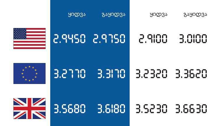 კომერციულ ბანკებში 1 აშშ დოლარის ღირებულება 3 ლარი გახდა