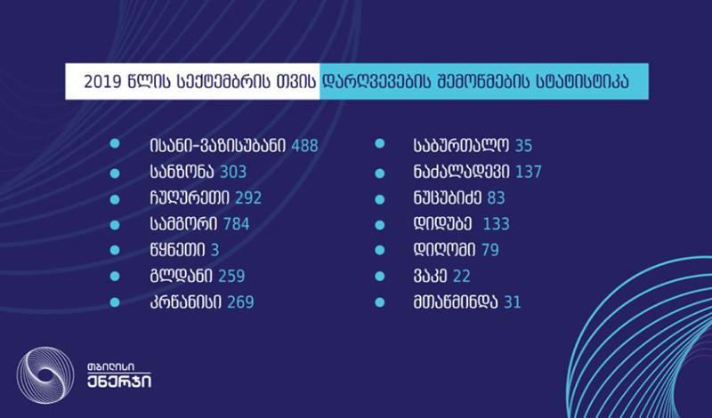 თბილისი ენერჯი: სექტემბერში თბილისში, საცხოვრებელ ბინებში 2918 კუსტარულად დამონტაჟებული გაზგამათბობელი და წყალგამაცხელებელი ჩაიხსნა