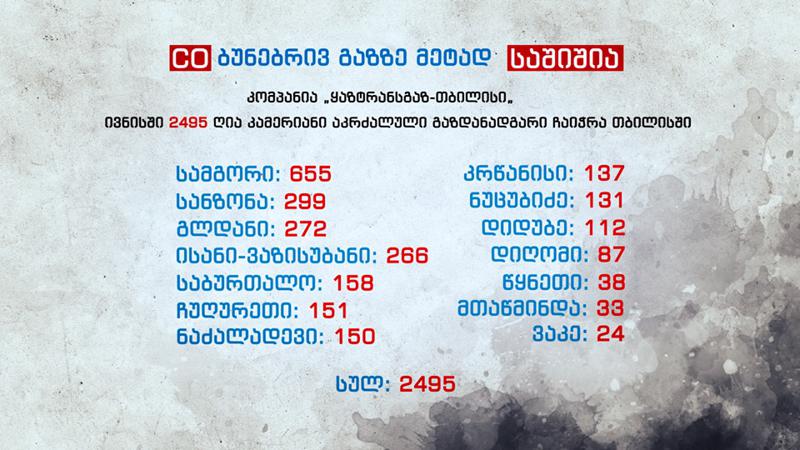 „გაზგამანაწილებელი“: ივნისში გაზით მოწამვლის ან გარდაცვალების არცერთი ფაქტი არ დაფიქსირებულა