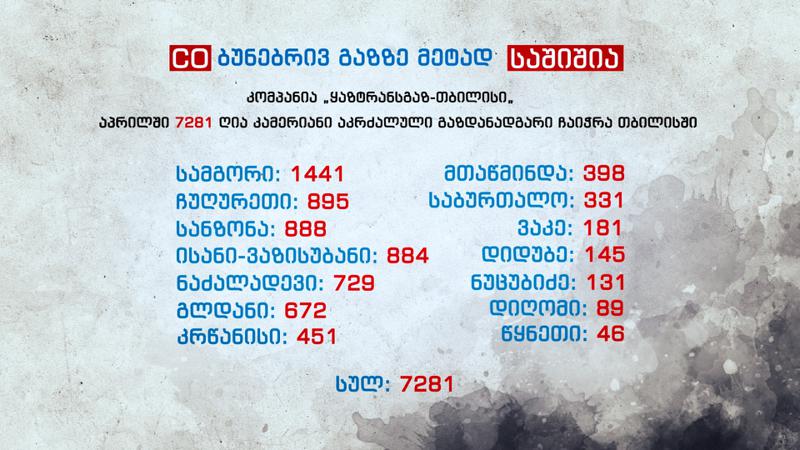 "ყაზტრანსგაზ-თბილისი": აპრილში 7 281 ღია კამერიანი აკრძალული გაზდანადგარი ჩაიჭრა თბილისში