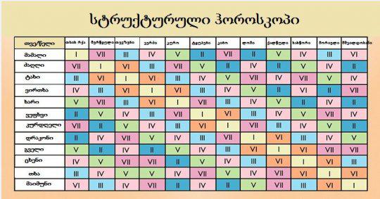 რა არის სტრუქტურული ჰოროსკოპი და როგორია თქვენი დახასიათება