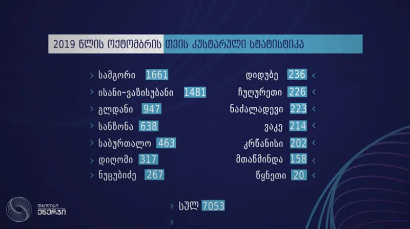 „თბილისი ენერჯი“ : სპეციალისტებმა ოქტომბერში დედაქალაქში 7053 სასიკვდილო დანადგარი ჩახსნეს ქსელიდან