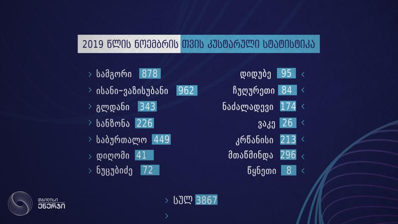 "თბილისი ენერჯიმ" ნოემბერში 3867 ღია კამერიანი მკვლელი დანადგარი ქსელიდან განმეორებით ჩახსნა