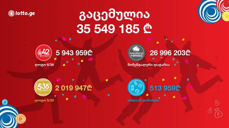 ლატარიის თამაშით მომხმარებლებმა უპრეცედენტოდ დიდი თანხა - 35 549 185 ლარი მოიგეს