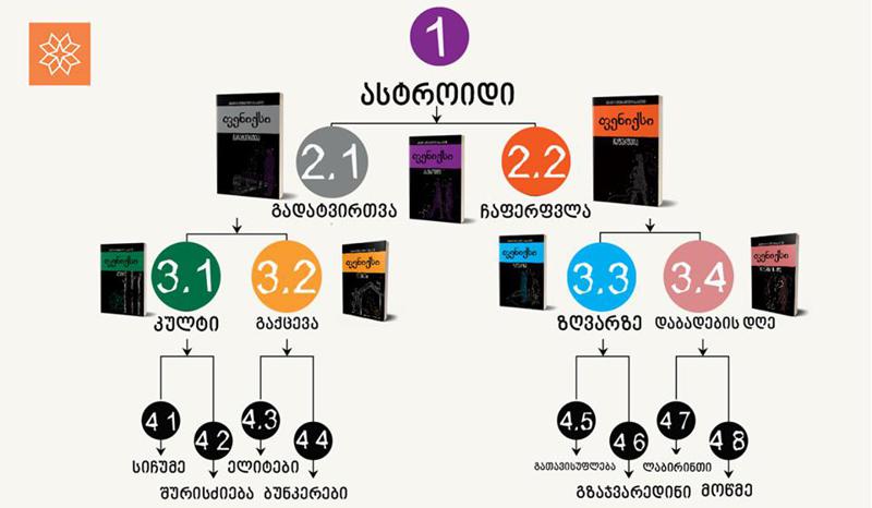 წიგნი, რომლის კითხვისას, მკითხველი ავტორის როლს ირგებს -   7 აგვისტოდან „ფენიქსის“ კიდევ 2 ალტერნატიული გაგრძელება გამოვა