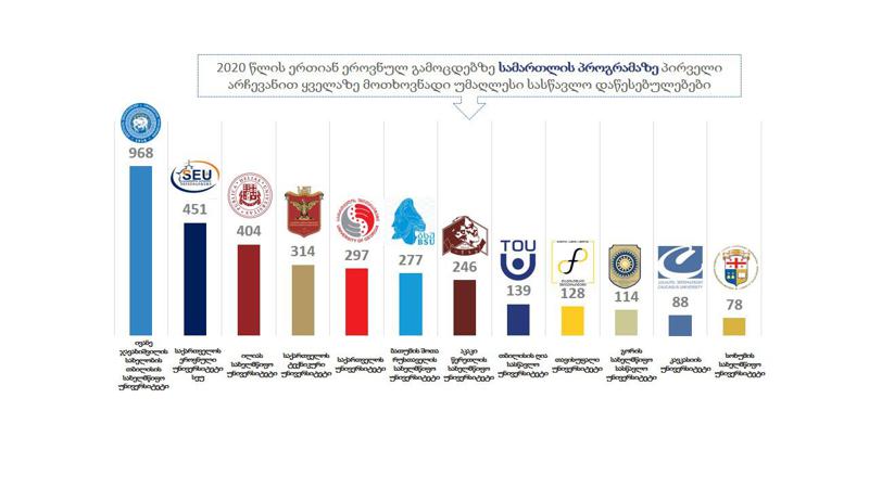 რომელ სასწავლო პროგრამას და უმაღლეს სასწავლო დაწესებულებას ირჩევენ აბიტურიენტები პირველ ნომრად - რეიტინგი 2020 წლის ერთიანი ეროვნული გამოცდების შედეგებით