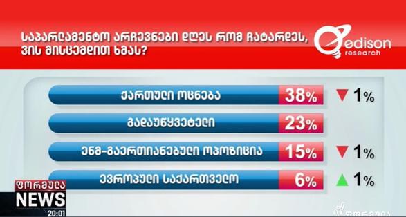 "ქართული ოცნება" - 38%, ენმ - 15%, "ევროპული საქართველო" - 6% - Edison Research-ის კვლევის შედეგები