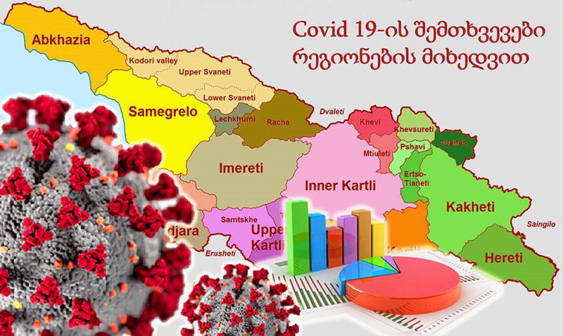 19 438 ჩატარებული ტესტი და 1618 ახალი ინფიცირებული - როგორია კორონავირუსის ბოლო დღე-ღამის მონაცემები რეგიონების მიხედვით