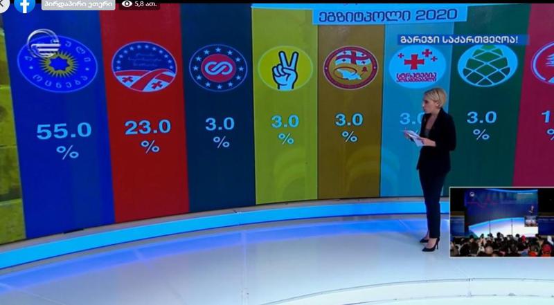 "ქართული ოცნება" - 55% , "ნაციონალური მოძრაობა" - 23% - როგორია "იმედის" ეგზიტპოლის შედეგები