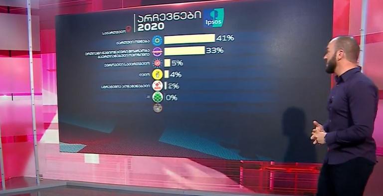"მთავარი არხის" ეგზიტპოლის შედეგები: "ქართული ოცნება" - 41%, "ნაციონალური მოძრაობა" - 33%