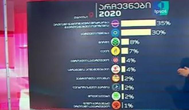 ვინ ლიდერობს დედაქალაქში Ipsos-ის კვლევებით - ეგზიტპოლის საბოლოო შედეგები