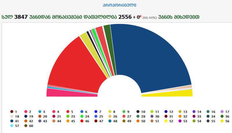 "ქართული ოცნება" - 48.8%, "ნაცმოძრაობა" - 26.07%, "ევროპული საქართველო" - 3.79% - 2 556 უბნის მონაცემები