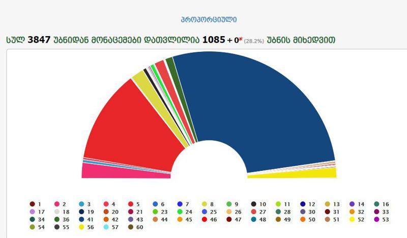 ცესკოს წინასწარი შედეგები ცნობილია: "ქართული ოცნება"  54,72% , "ნაციონალური მოძრაობა" - 23,61%