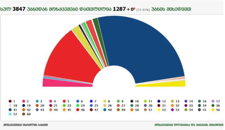 "ქართული ოცნება" - 52,61%, "ნაციონალური მოძრაობა" - 24.22% - ცესკოს განახლებული მონაცემები