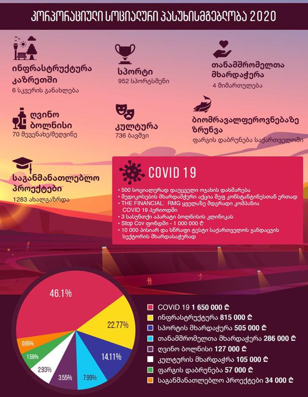 RMG - კორპორაციული სოციალური პასუხისმგებლობა 2020