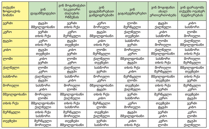 100% სიზუსტის ასტროლოგიური ცხრილი: რა როლს ითამაშებს თითოეული ზოდიაქოს ნიშანი თქვენს ცხოვრებაში