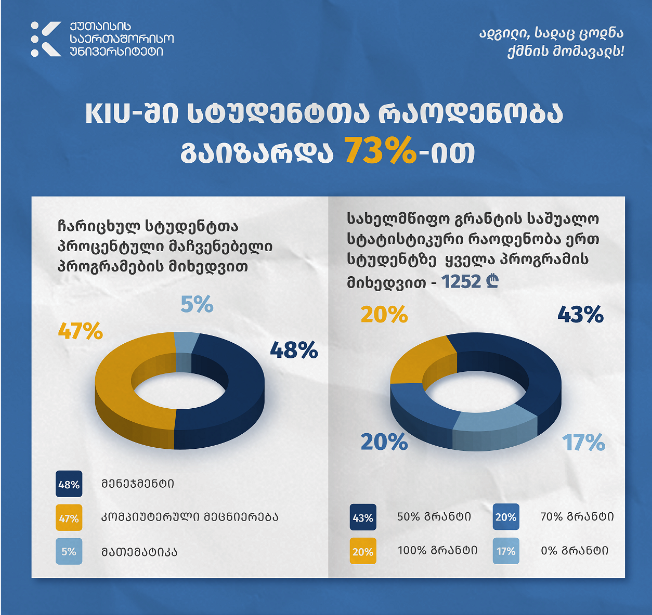 ქუთაისის საერთაშორისო უნივერსიტეტი დღეს საქართველოში ერთ-ერთი ყველაზე მოთხოვნადი უნივერსიტეტია
