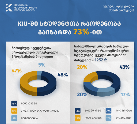 ქუთაისის საერთაშორისო უნივერსიტეტი დღეს საქართველოში ერთ-ერთი ყველაზე მოთხოვნადი უნივერსიტეტია