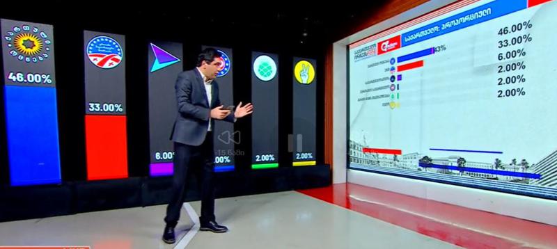 "ედისონ რისერჩის" ეგზიტპოლის 18 საათის შედეგებით "ქართული ოცნება" 46%-ით ლიდერობს - რა მხრადაჭერა აქვთ სხვა პარტიებს