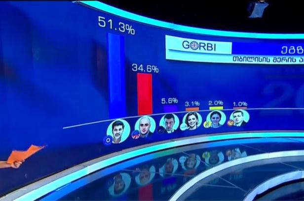 "გორბის" კვლევებით, თბილისში კახა კალაძე 51,3%;-ით ლიდერობს - როგორია სხვა კანდიდატების შედეგები?