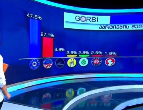 "გორბის" კვლევებით, "ქართულ ოცნებას" პროპორციულ ნაწილში 47,6% აქვს - როგორია სხვა პარტიების რეიტინგები?