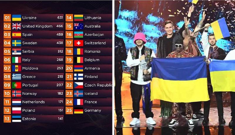 "ევროვიზიაზე" საქართველოდან უკრაინას ჟიურიმ 6 ქულა გადასცა, თუმცა საზმაუში ამბობენ, რომ მას12 ქულა დაუწერეს - რა მოხდა კონკურსზე?