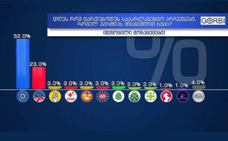GORBI-ს კვლევის თანახმად, დღეს რომ საპარლამენტო არჩევნები იყოს, "ქართულ ოცნებას“ ხმას მისცემდა გამოკითხულთა 52%, "ნაციონალურ მოძრაობას“ - 23%