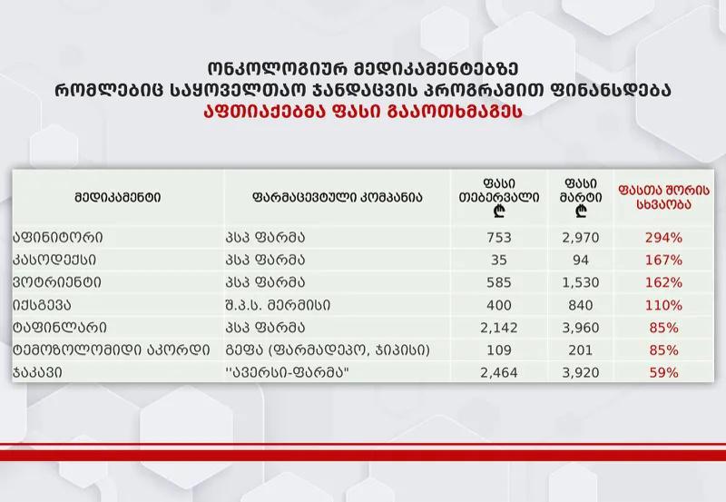"კომპანიების ნაწილმა, ონკოლოგიური დანიშნულების ძვირადღირებულ მედიკამენტებზე ფასები ხელოვნურად გაზარდეს - იქნება მკაცრი რეაგირება" - ჯანდაცვის სამინისტრო