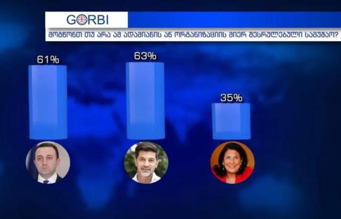 "გორბის" გამოკითხვის თანახმად, სალომე ზურაბიშვილის მიერ შესრულებული სამუშაო გამოკითხულთა 35%-ს, ირაკლი ღარიბაშვილის - 61%-ს, კახა კალაძის კი 63%-ს მოსწონს