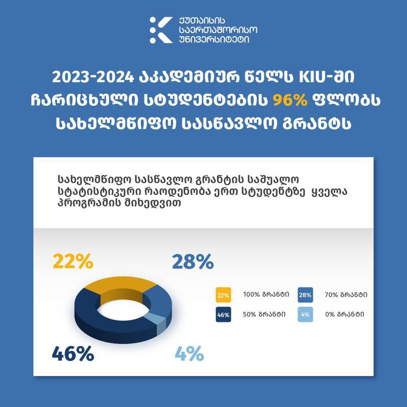 KIU საქართველოში ყველაზე რეიტინგულ უნივერსიტეტად დასახელდა