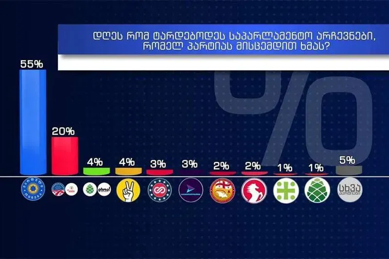 "დღეს რომ საპარლამენტო არჩევნები ტარდებოდეს..." - როგორ ნაწილდება გამოკითხულთა ხმები პოლიტიკურ პარტიებზე GORBI-ის კვლევის მიხედვით