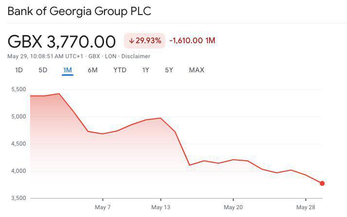 "კიდევ ერთი შავი დღე ლონდონის საფონდო ბირჟაზე - საქართველოს ბანკის აქციებმა 2024 წლის ყველაზე დაბალ ნიშნულს მიაღწია" - რა მდგომარეობაა ამ დროისთვის?