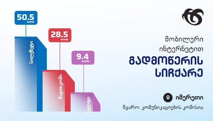 სილქნეტი იმერეთში მობილური ინტერნეტის სიჩქარით ლიდერობს