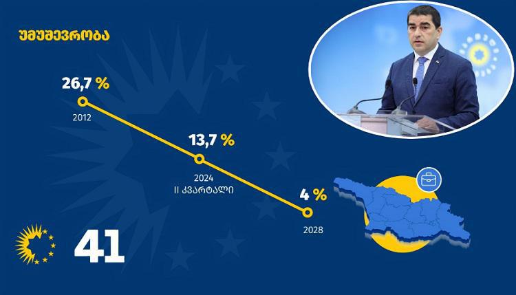 “ქართული ოცნების“ ხელისუფლების პირობებში უმუშევრობა განახევრდა და 26,7%-დან 13,7%-მდე შემცირდა“ - შალვა პაპუაშვილი