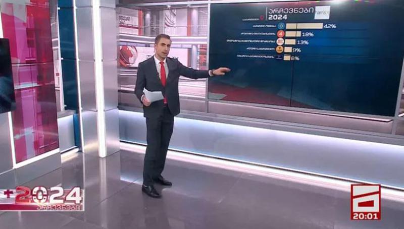 Harris X-ის ეგზიტპოლის თანახმად, არჩევნებში "ქართულმა ოცნებამ“ ხმების 42% მიიღო, "კოალიცია ცვლილებისთვის“ - 18%; "ერთიანობა ნაციონალურმა მოძრაობამ“ - 13%; "ძლიერმა საქართველომ“ - 9%; "გახარია საქართველოსთვის“ - 8%