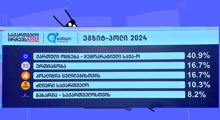 Edison Research-ის ეგზიტპოლით "ქართულმა ოცნება" (40.9%) ოპოზიციასთან (51,9%) დამარცხდა