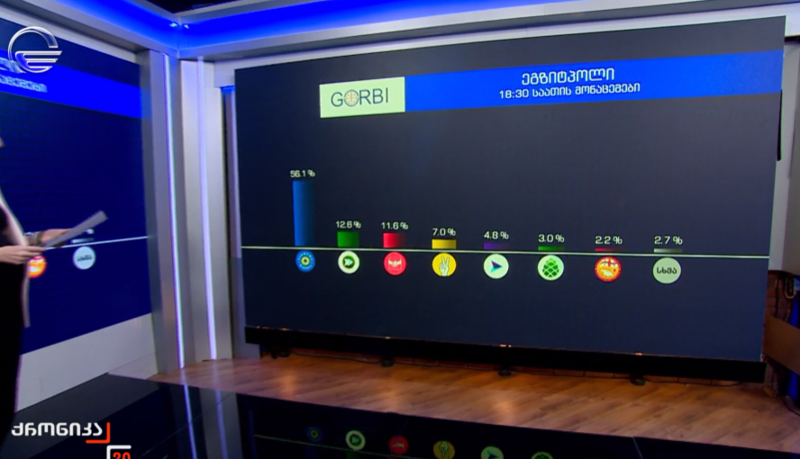 "გორბის" ეგზიტპოლით, "ქართულ ოცნებას" 56,1% აქვს, "კოალიცია ცვლილებისთვის" - 12,6%, "ერთიანი ნაციონალური მოძრაობა" - 11, 16%