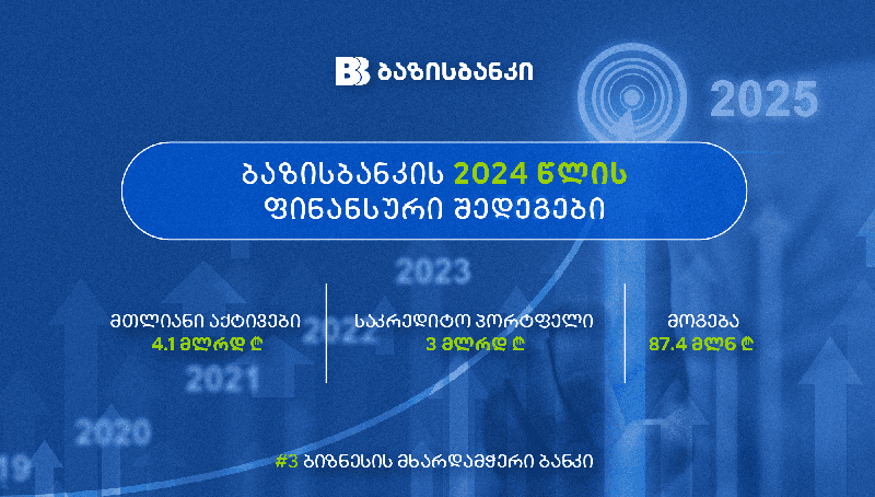 ბაზისბანკი, რომელიც ბიზნესის მხარდაჭერით უმსხვილესი ბანკების სამეულშია, 2024 წლის ფინანსურ შედეგებს აჯამებს