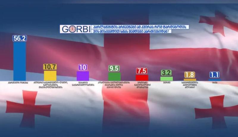 “გორბის“ კვლევით, კითხვაზე, პარლამენტის არჩევნები ამ კვირას რომ ტარდებოდეს ვის მისცემდით ხმას, გამოკითხულთა 56,2% -მა “ქართული ოცნება“ დაასახელა, 10,7%-მა - “ლელო - ძლიერი საქართველო“, 10%-მა  - “გახარია საქართველოსთვის“