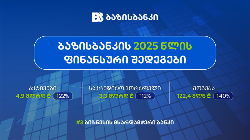ბაზისბანკი 2025 წლის ფინანსურ შედეგებს აჯამებს და ბიზნესის მხარდაჭერით ბანკების უმსხვილეს სამეულში პოზიციებს იმყარებს