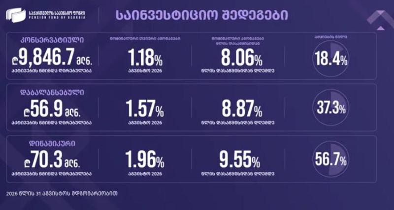 საპენსიო ფონდის ინფორმაციით, აგვისტოში, საპენსიო ფონდის ორი პორტფელის, დაბალანსებულისა და დინამიკურის, შექმნიდან სამი წელი გავიდა