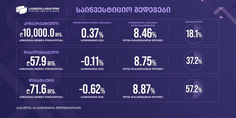 საქართველოს საპენსიო ფონდის საინვესტიციო პორტფელების 2026 წლის სექტემბერის თვის შედეგები
