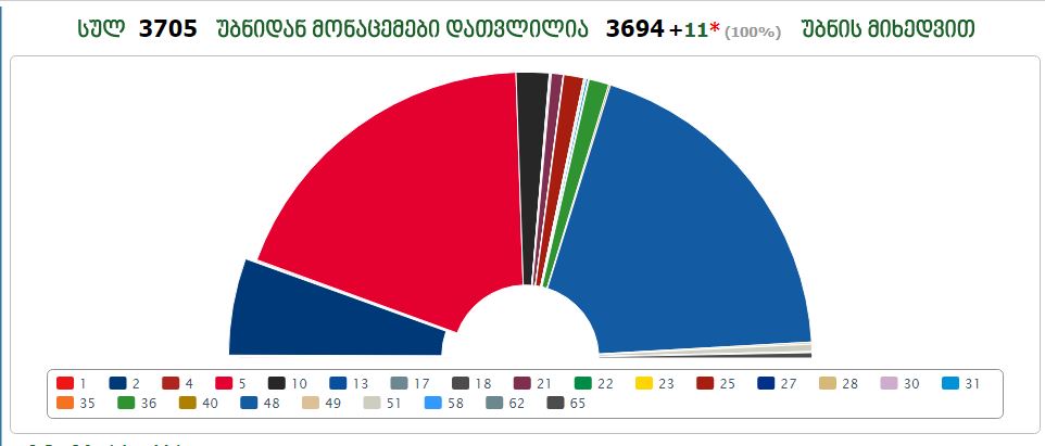 ყველა ხმა დათვლილია - ცესკომ წინასწარი მონაცემების გამოქვეყნება დაასრულა
