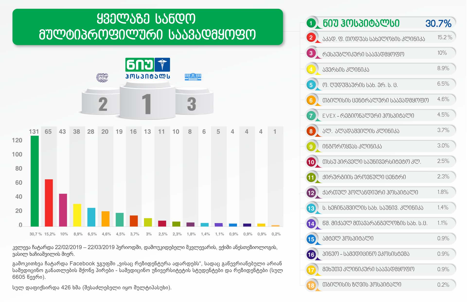 რომელია ყველაზე სანდო მრავალპროფილური კლინიკა საქართველოში - კვლევის შედეგები და საინტერესო დეტალები გამარჯვებულის შესახებ